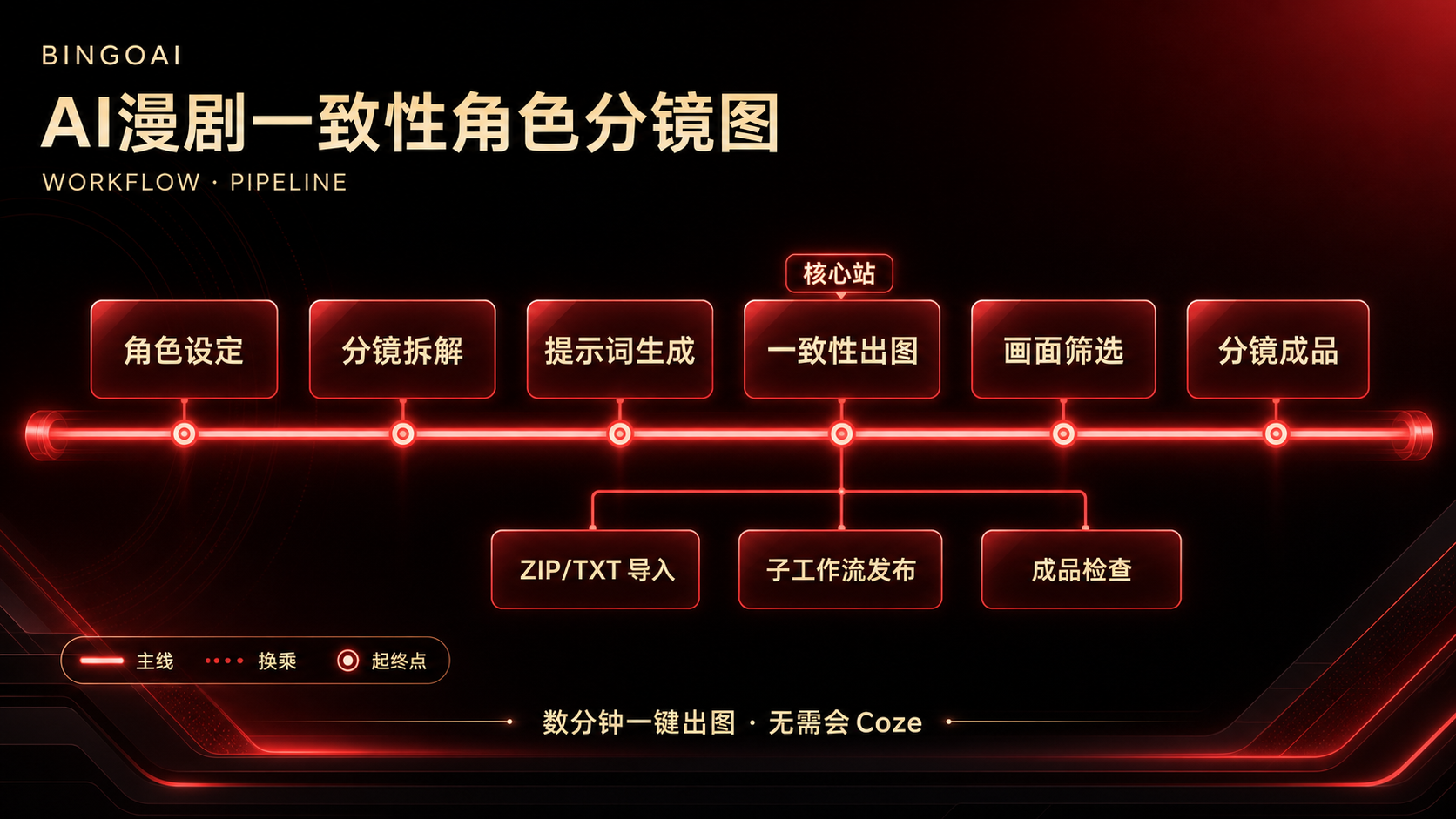 AI漫剧GPTimage2一致性角色分镜图 · 15 节点原理图