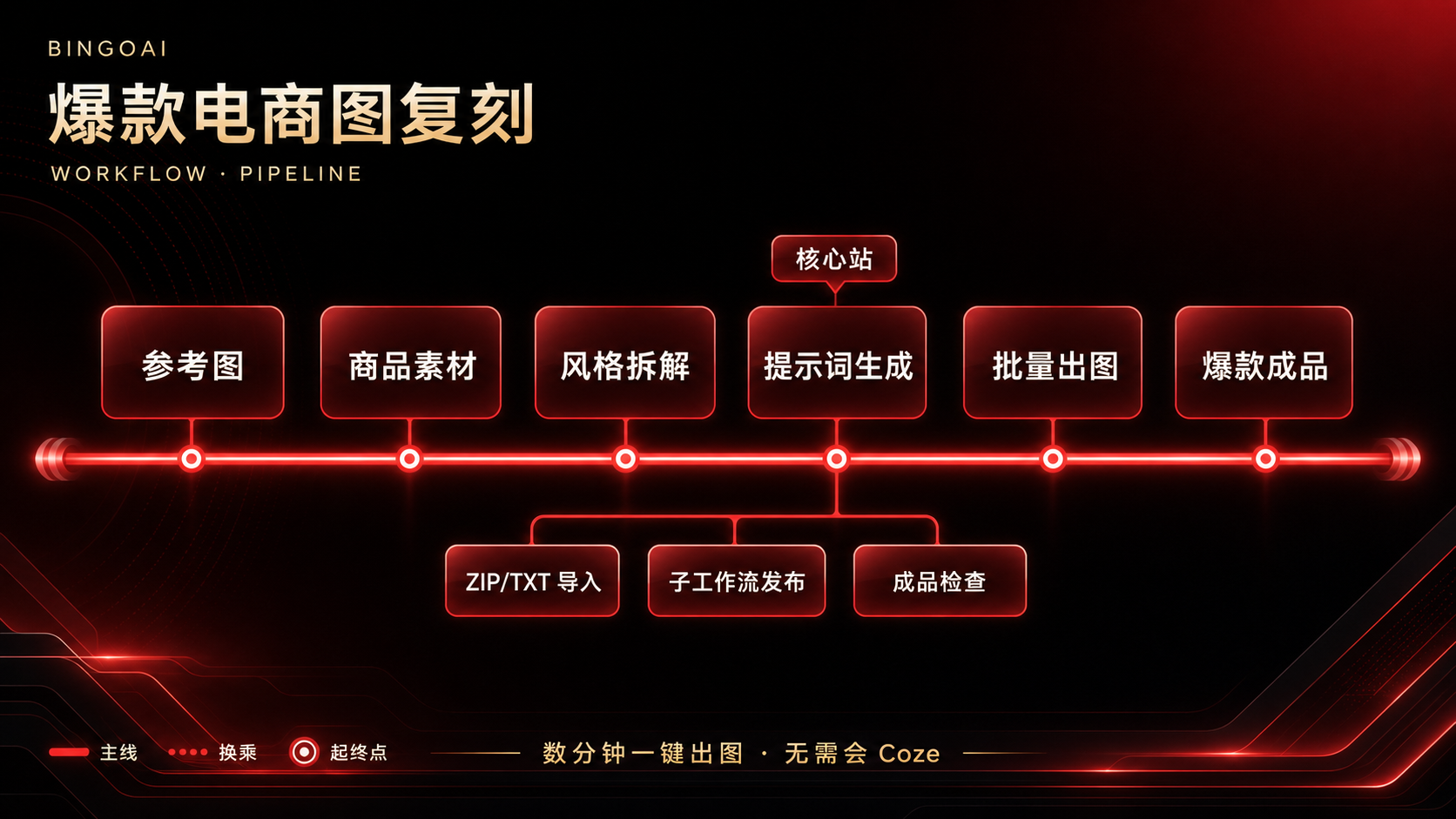 爆款电商图复刻 · 4 节点原理图