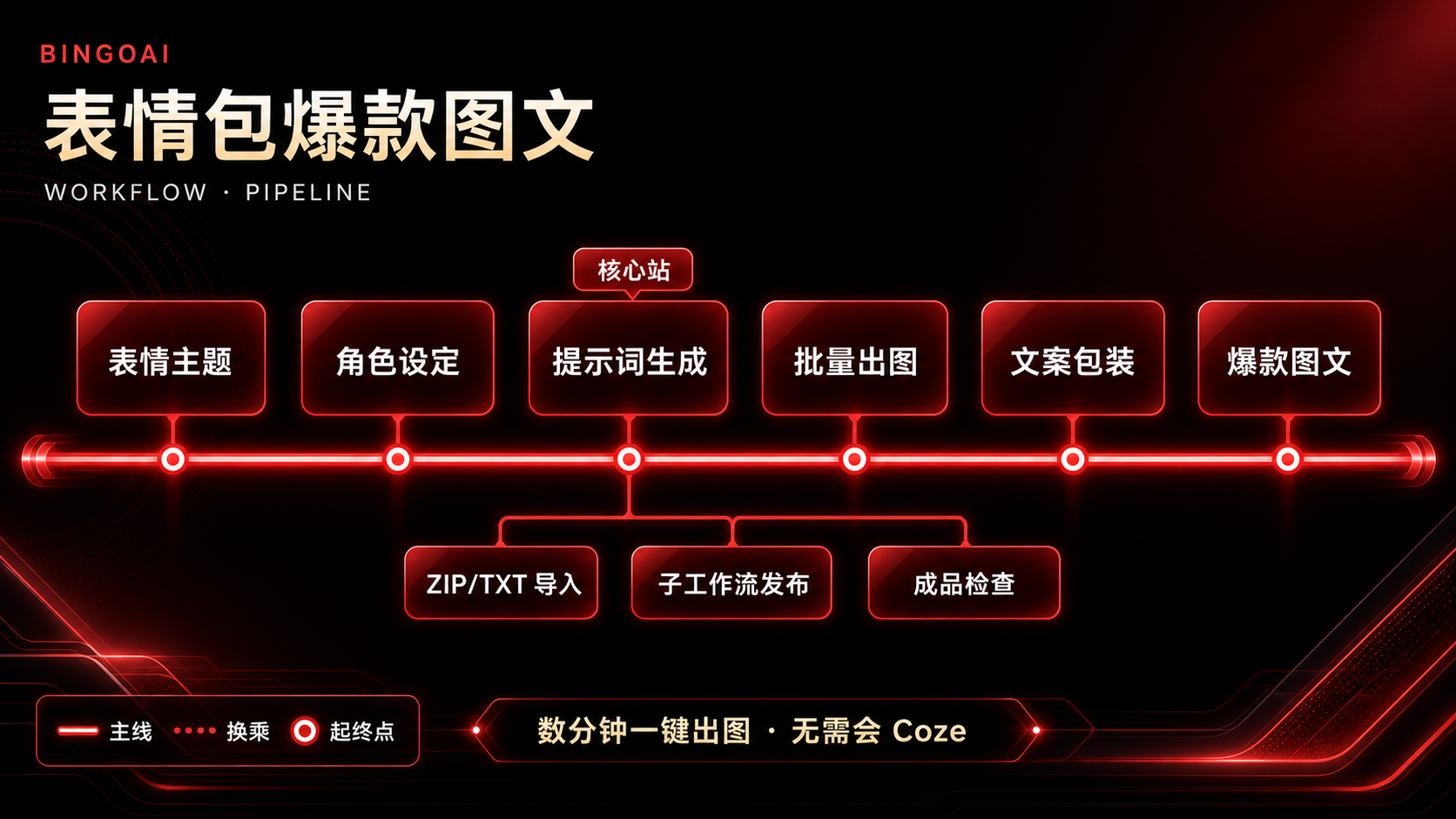 一键生成表情包爆款图文 · 9 节点原理图