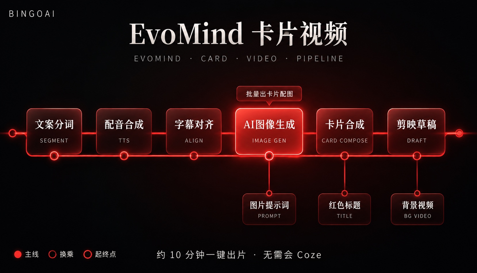 EvoMind 卡片视频 · 37 节点原理图