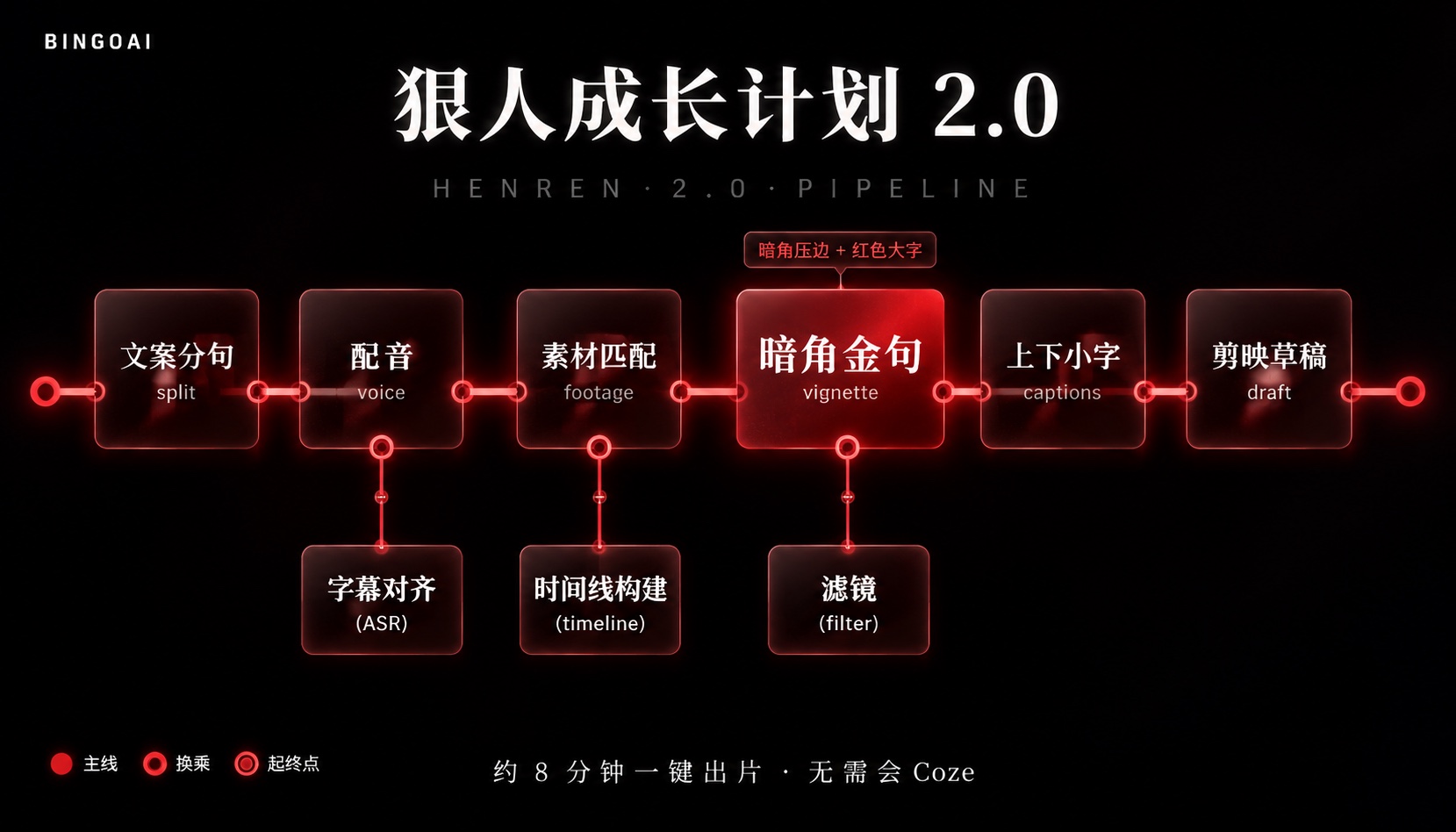 狠人成长计划 2.0 · 34 节点原理图