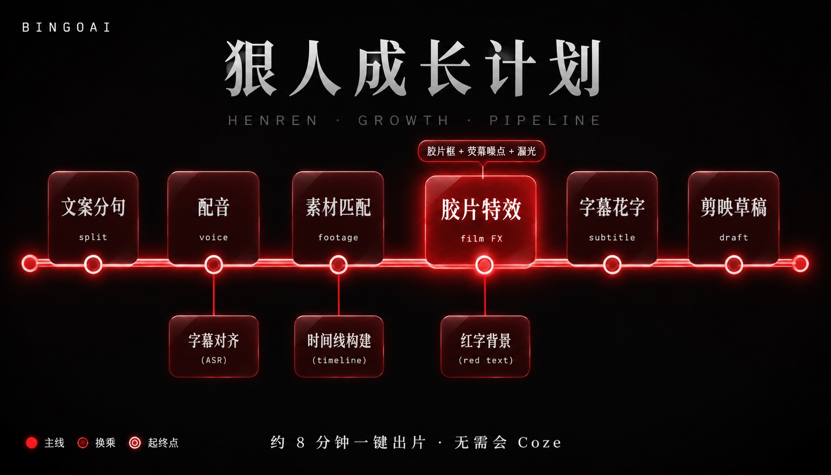 狠人成长计划 · 32 节点原理图