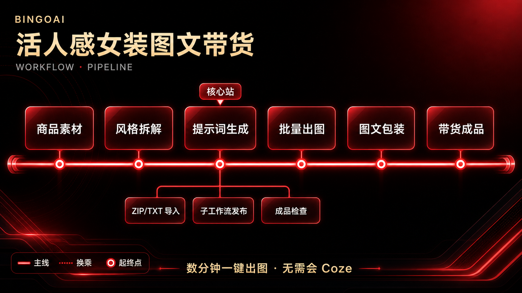 活人感女装图文带货 · 11 节点原理图