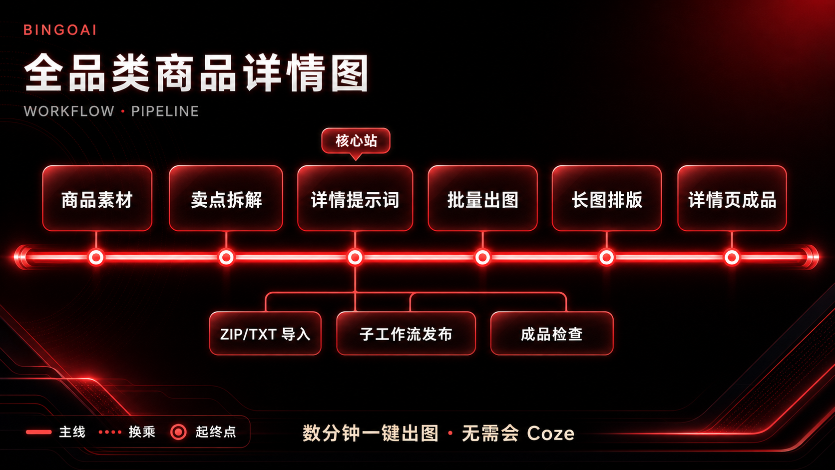 全品类商品详情图 · 8 节点原理图