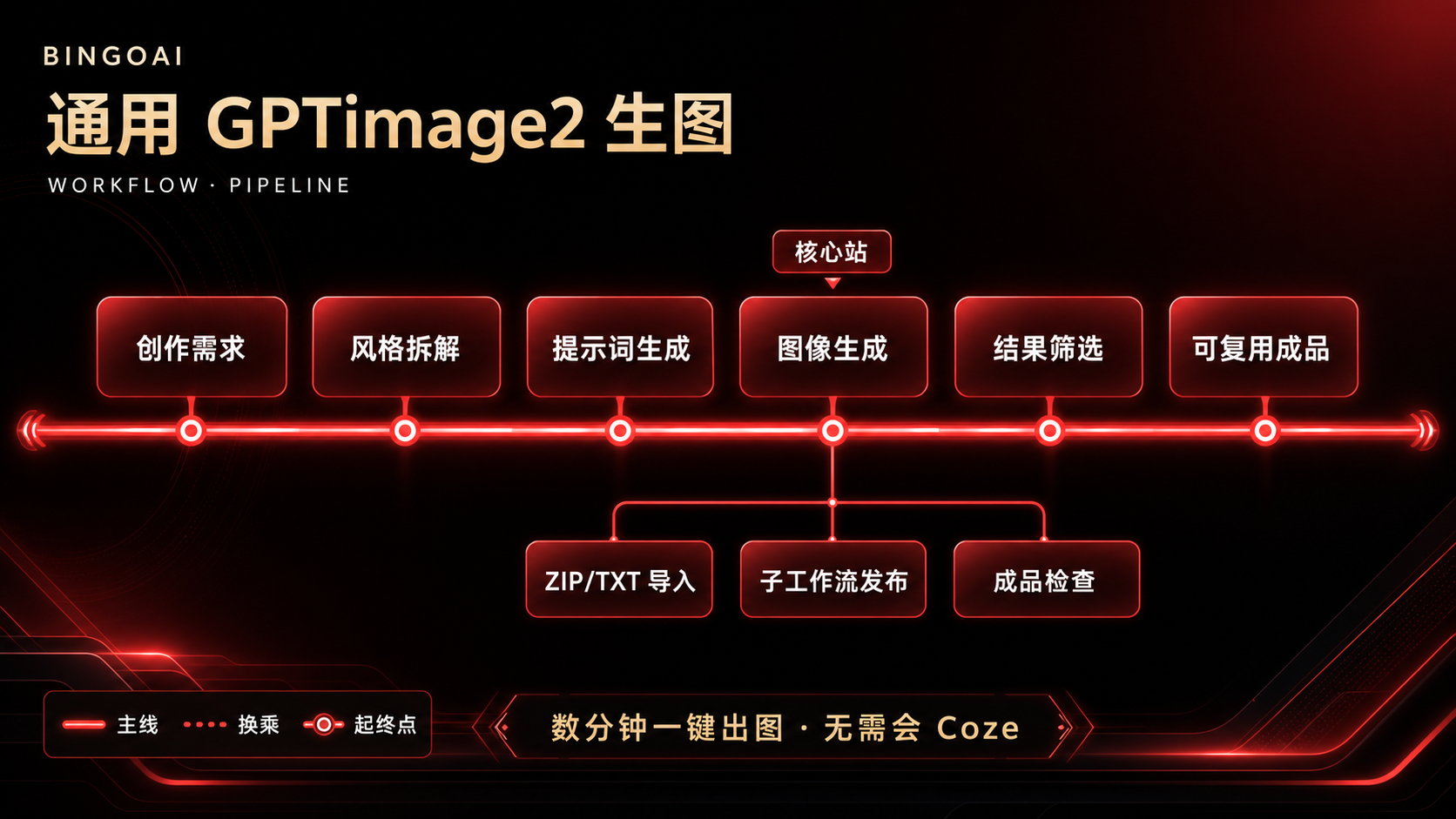 通用GPTimage2生图 · 9 节点原理图