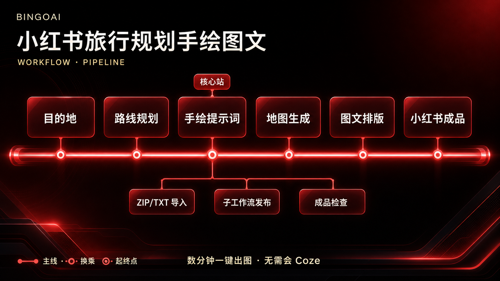 小红书旅行规划手绘图文 · 7 节点原理图