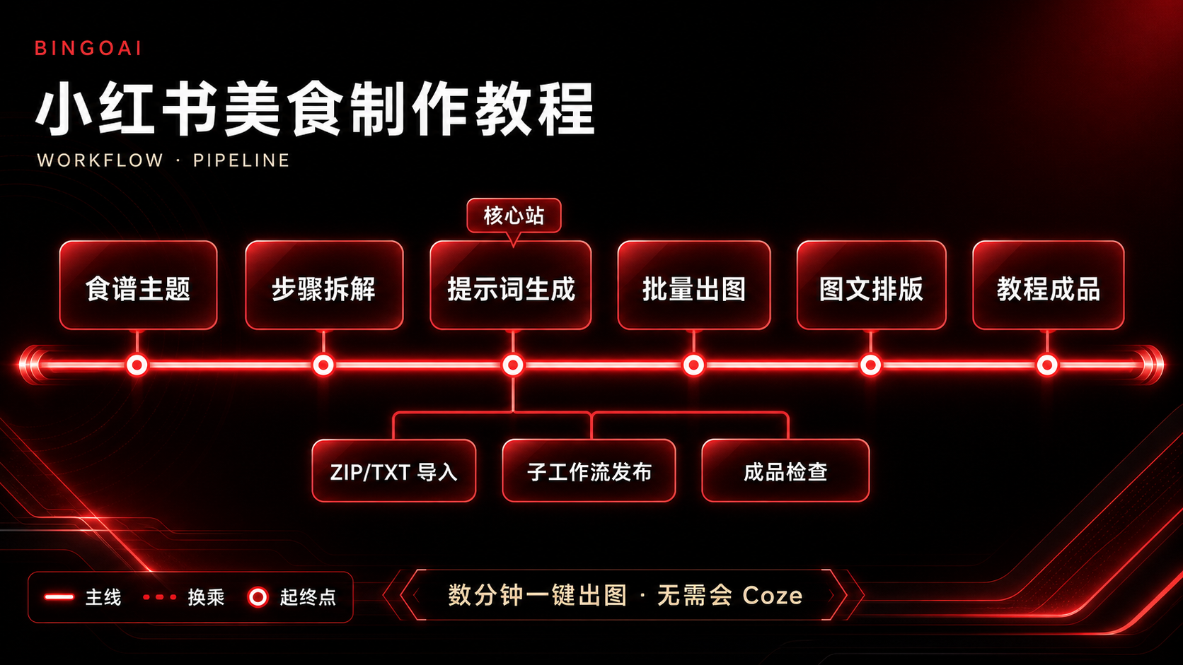 小红书图文美食制作教程 · 7 节点原理图