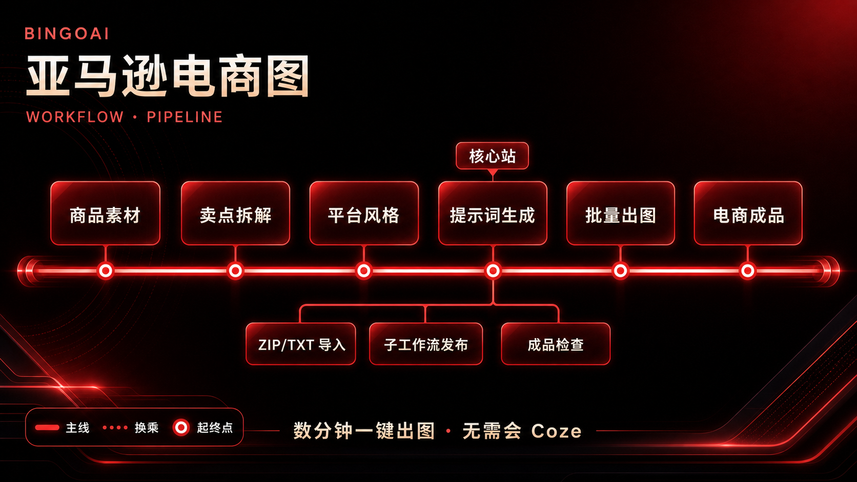 亚马逊电商图 · 6 节点原理图