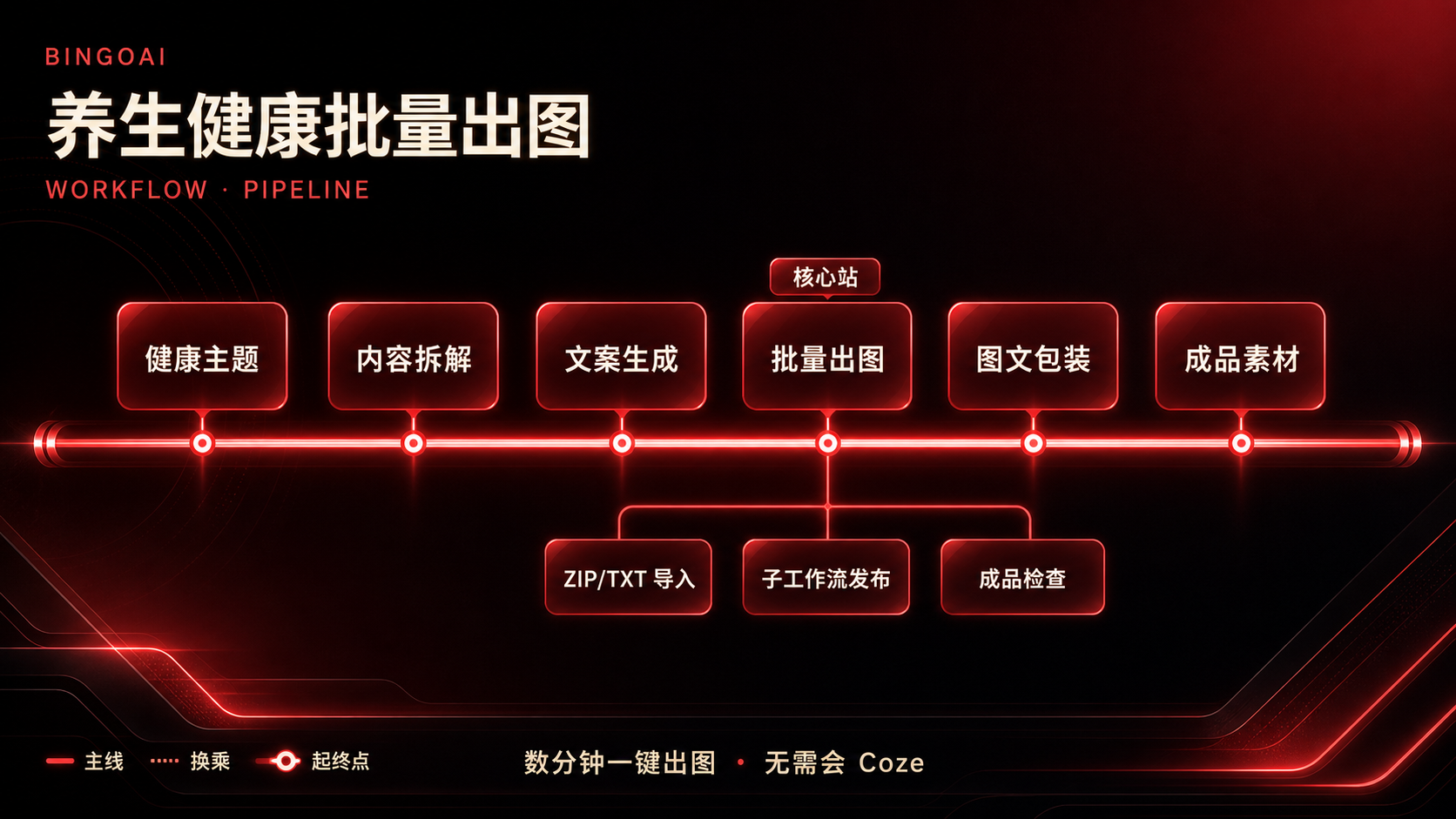 养生健康批量出图 · 5 节点原理图